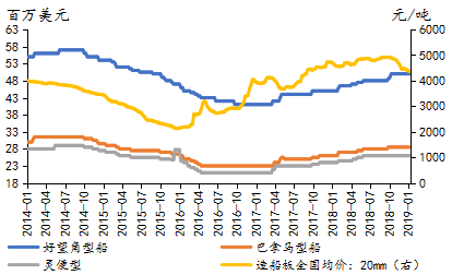 2018年船舶行業持續回暖 2019年回升力度減弱