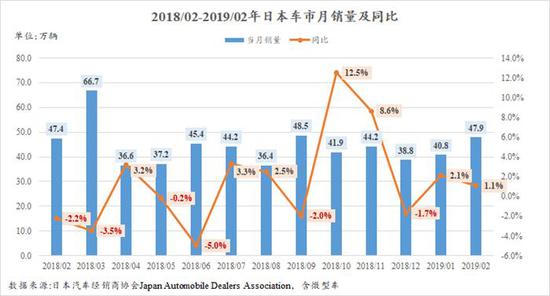 2019年日本車市走勢良好 已連續(xù)兩月增長
