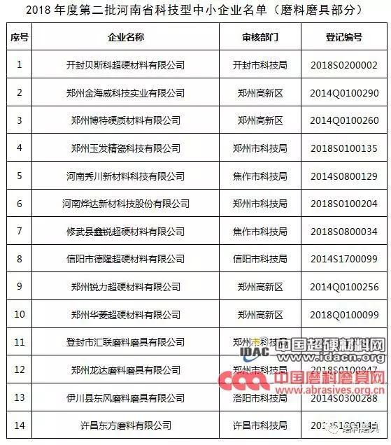 玉發(fā)、燁達(dá)等26家磨企被列入河南省科技型中小企業(yè)名單