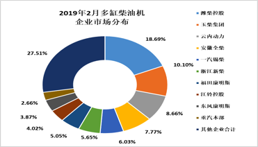 2019年2月內燃機行業市場綜述