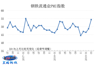 3月鋼鐵流通業PMI為54.5 需求較好局面將延續 