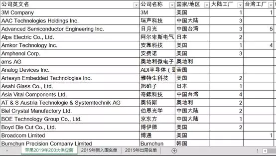 從2019年蘋果全球200大供應(yīng)商看全球電子產(chǎn)業(yè)鏈變化