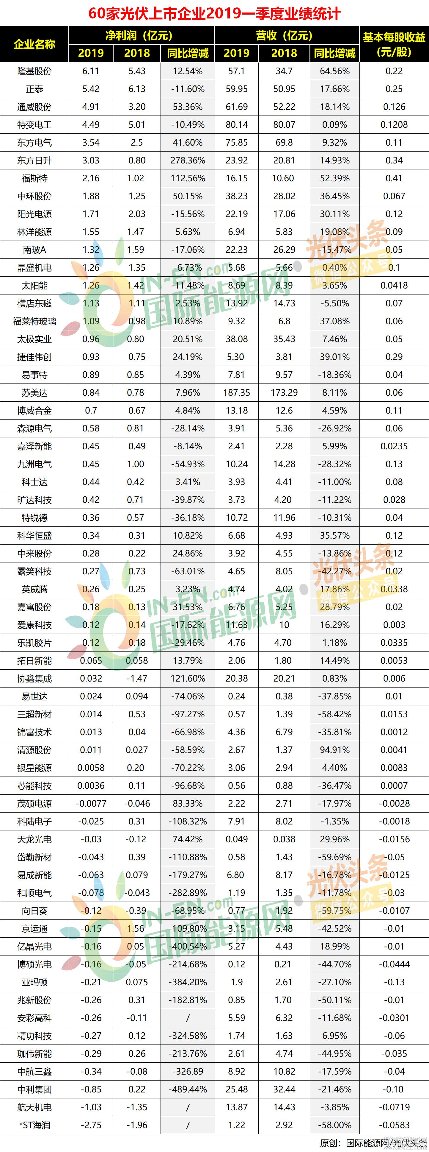60家光伏企業一季度財報出爐:19企虧損7.1億;15企凈利潤破億
