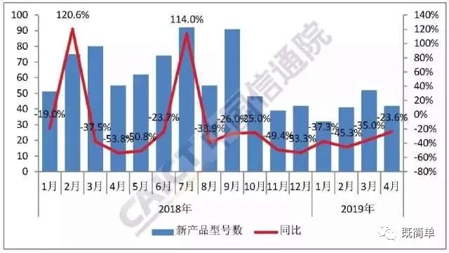 止跌回升！4月國內手機出貨量同比增長6.7%
