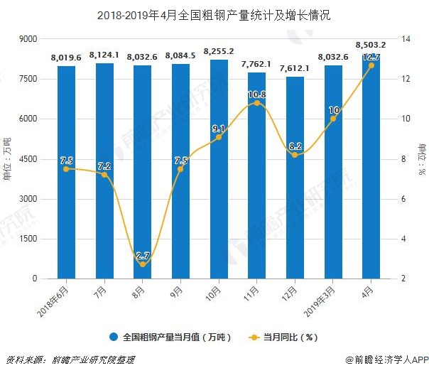 2019年前4月我國粗鋼產量接近3.15億噸