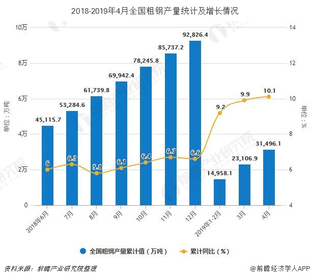 2019年前4月我國粗鋼產量接近3.15億噸