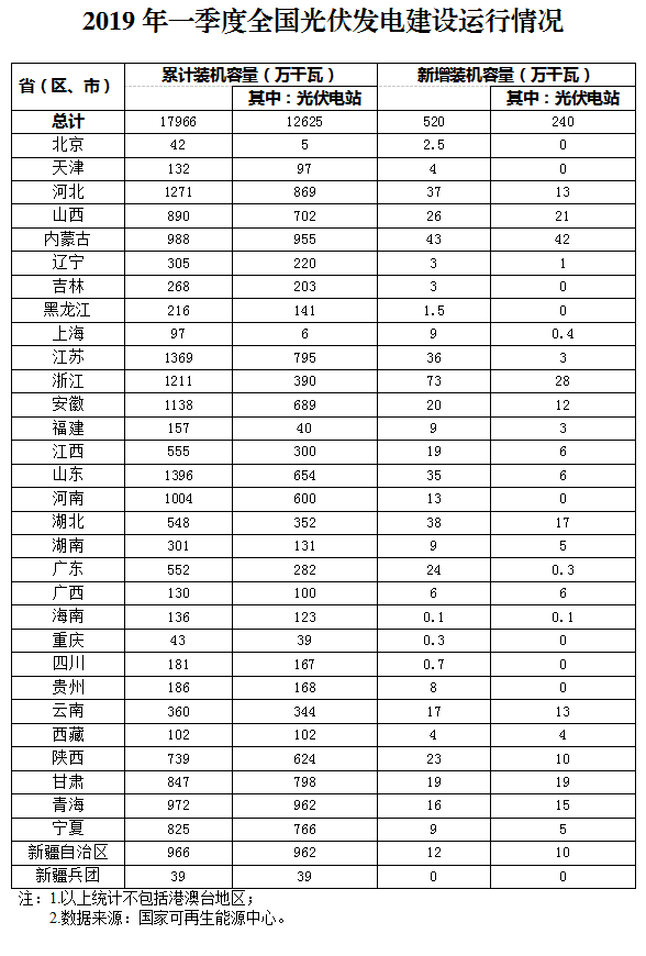 2019年一季度光伏發(fā)電建設(shè)運(yùn)行情況