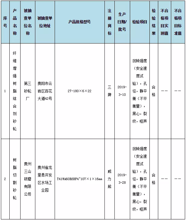 貴州省市場監管局抽查2批次砂輪產品全部合格