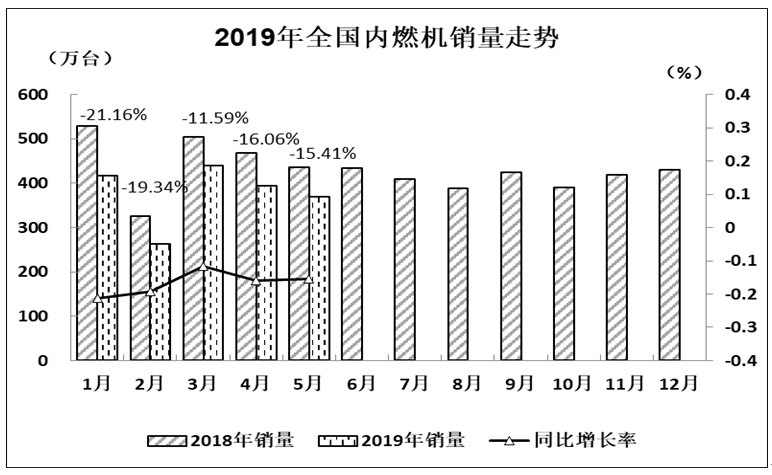 2019年5月全國內(nèi)燃機(jī)銷量延續(xù)下降趨勢