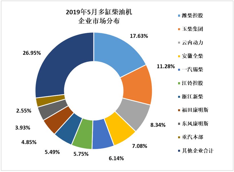 2019年5月全國內(nèi)燃機(jī)銷量延續(xù)下降趨勢