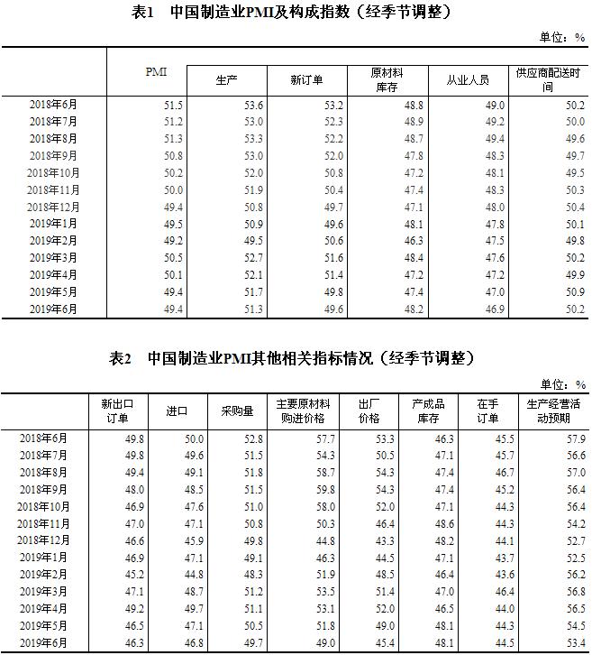 6月官方制造業PMI為49.4 與上月持平