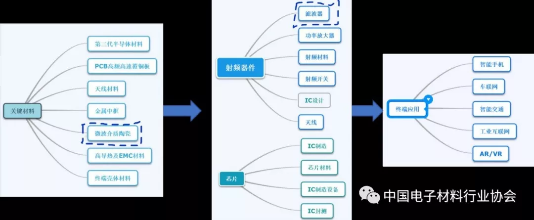 5G關(guān)鍵材料之微波介質(zhì)陶瓷