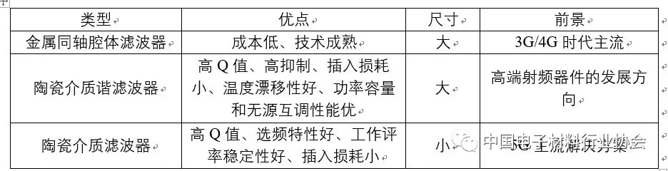 5G關(guān)鍵材料之微波介質(zhì)陶瓷