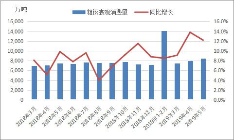 全國粗鋼產量分析及7月預判