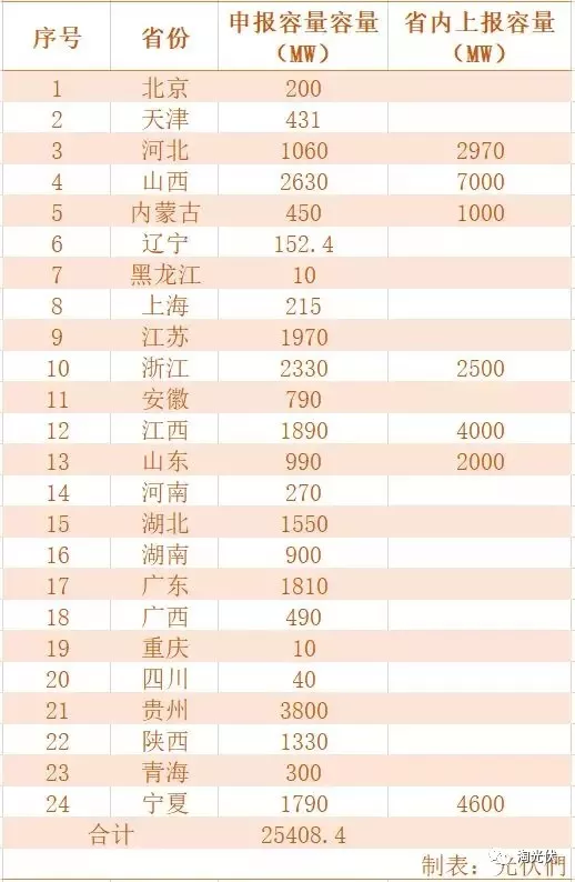 受電網(wǎng)消納限制 2019年光伏競價總規(guī)模約25GW