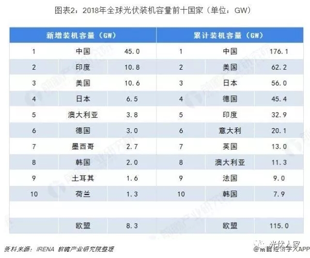2019年全球光伏產業發展現狀及趨勢分析