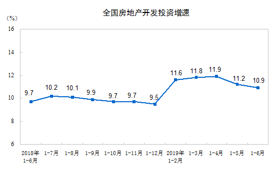 2019年上半年全國房地產(chǎn)開發(fā)投資同比增長10.9%