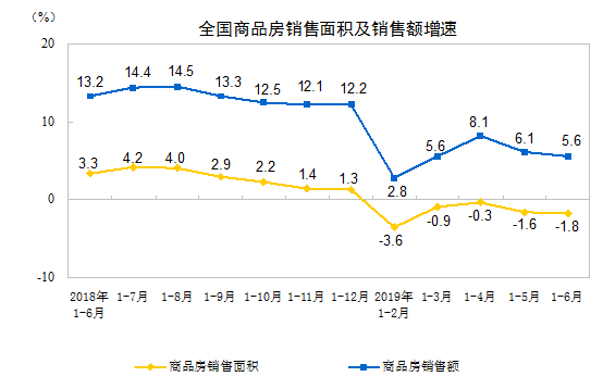 2019年上半年全國房地產(chǎn)開發(fā)投資同比增長10.9%