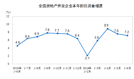2019年上半年全國房地產(chǎn)開發(fā)投資同比增長10.9%