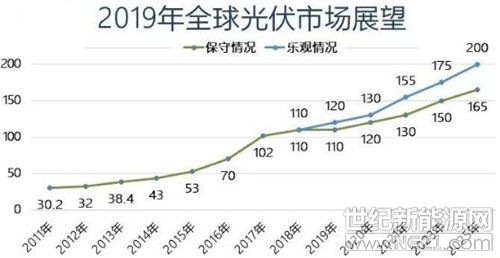 115GW！2019年全球光伏新增裝機預計將創(chuàng)新高
