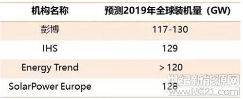 115GW！2019年全球光伏新增裝機預計將創(chuàng)新高