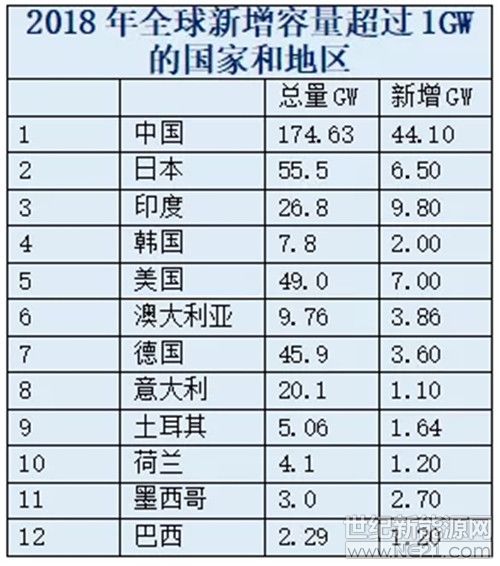 115GW！2019年全球光伏新增裝機預計將創(chuàng)新高