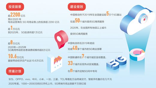 未來5年我國5G投資將超萬億 帶動經(jīng)濟(jì)總產(chǎn)出超10萬億