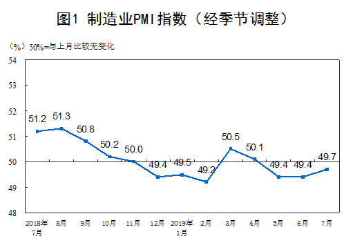 7月中國制造業PMI為49.7%