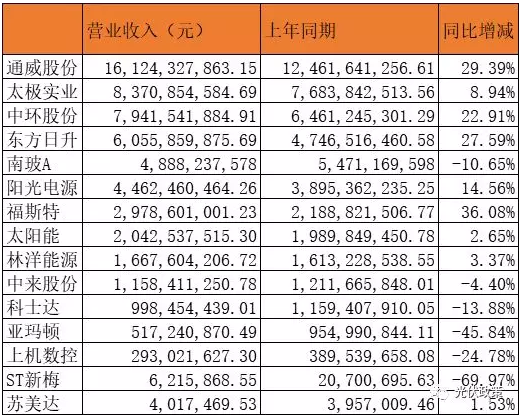 25家光伏企業(yè)披露2019年上半年財(cái)報 5家企業(yè)虧損！