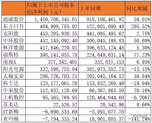 25家光伏企業(yè)披露2019年上半年財(cái)報 5家企業(yè)虧損！