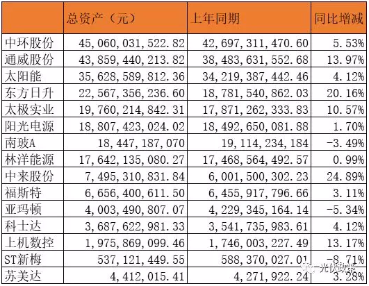 25家光伏企業(yè)披露2019年上半年財(cái)報 5家企業(yè)虧損！