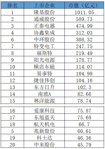 誰會是繼隆基之后下一個市值破千億的光伏企業(yè)
