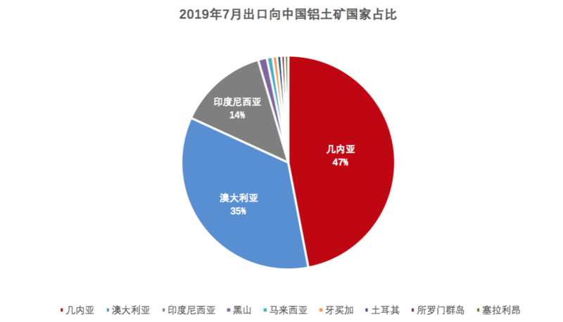 7月我國鋁土礦進口966萬噸 同比續(xù)增3.8%