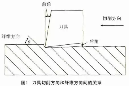 碳纖維復合材料主要加工原理及方法