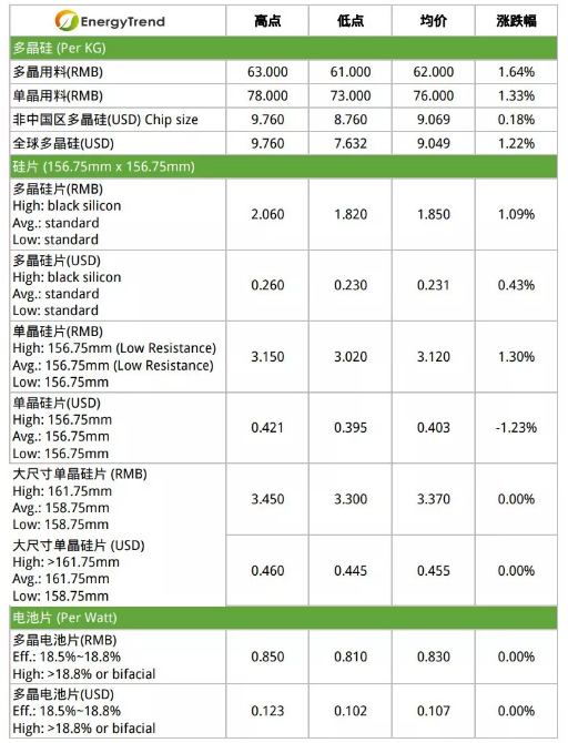 光伏整體供應鏈漲價訊息明確 市場發展走向樂觀