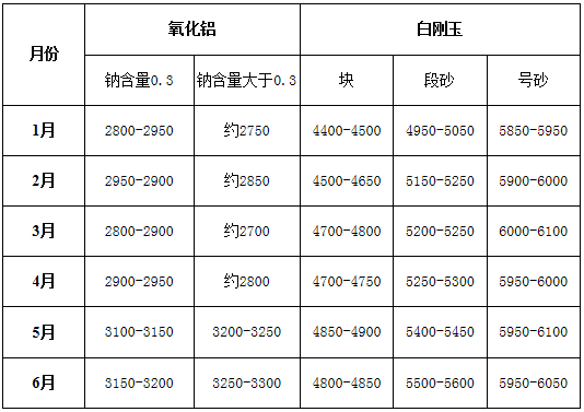 2019年上半年磨料磨具行業經濟運行分析