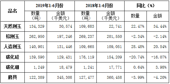 2019年上半年磨料磨具行業經濟運行分析