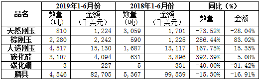 2019年上半年磨料磨具行業經濟運行分析