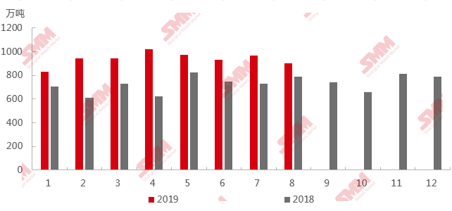 2019年8月我國進口鋁土礦904.02萬噸 環(huán)比下降6.41%