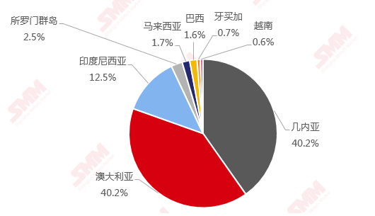 2019年8月我國進口鋁土礦904.02萬噸 環(huán)比下降6.41%