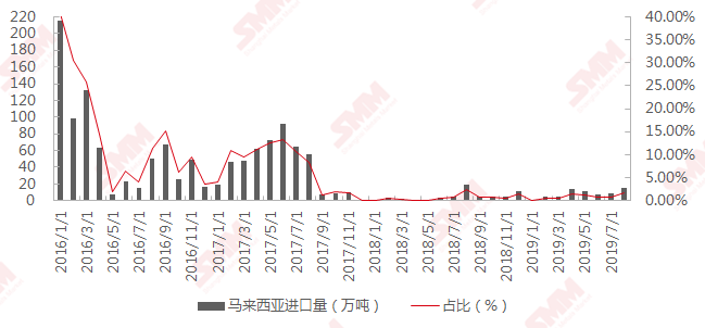 2019年8月我國進口鋁土礦904.02萬噸 環(huán)比下降6.41%