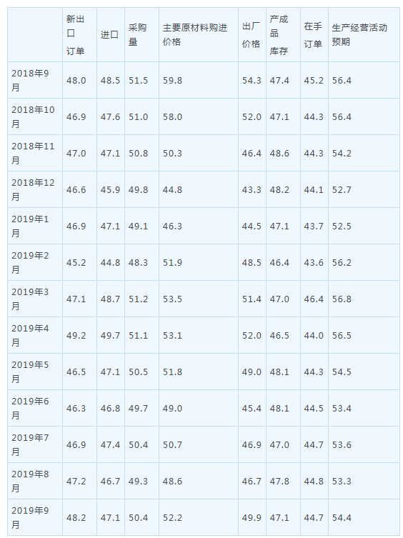 統計局：9月制造業PMI回升