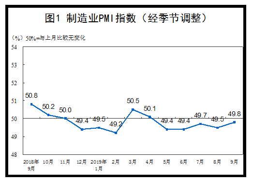 統計局：9月制造業PMI回升