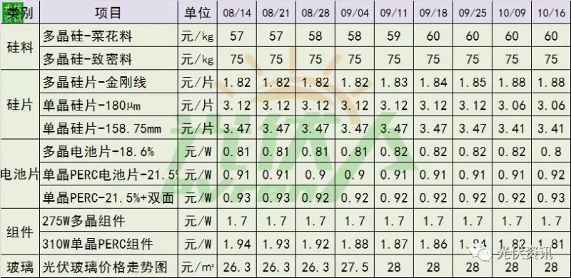連降15周！單晶光伏組件價格持續(xù)下跌