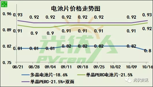 連降15周！單晶光伏組件價格持續(xù)下跌