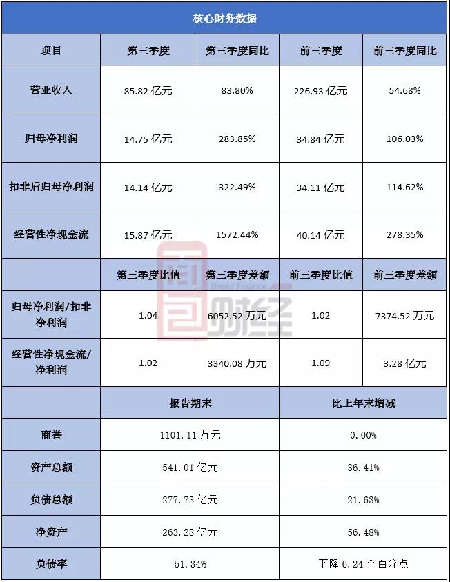 隆基股份：第三季度凈利同比增長2.8倍，擬發50億可轉債繼續擴產