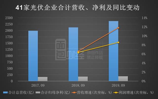 光伏業Q3半數企業營收同比降    頭尾企業分化明顯