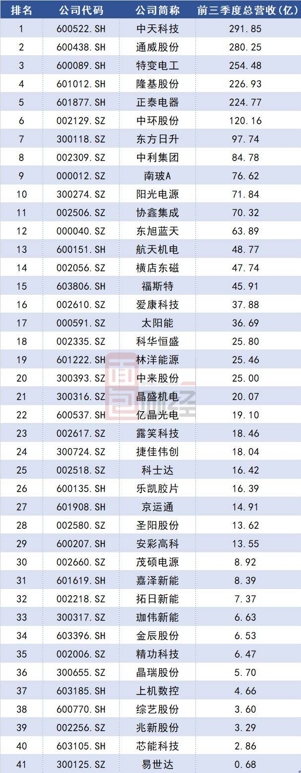 光伏業Q3半數企業營收同比降    頭尾企業分化明顯