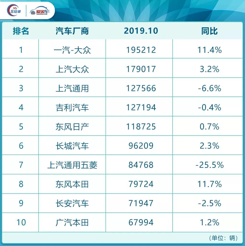 10月銷量榜：吉利趕超日產，這款大眾車暴漲1853.4%