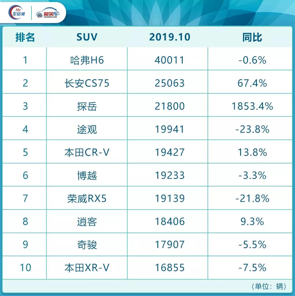 10月銷量榜：吉利趕超日產，這款大眾車暴漲1853.4%